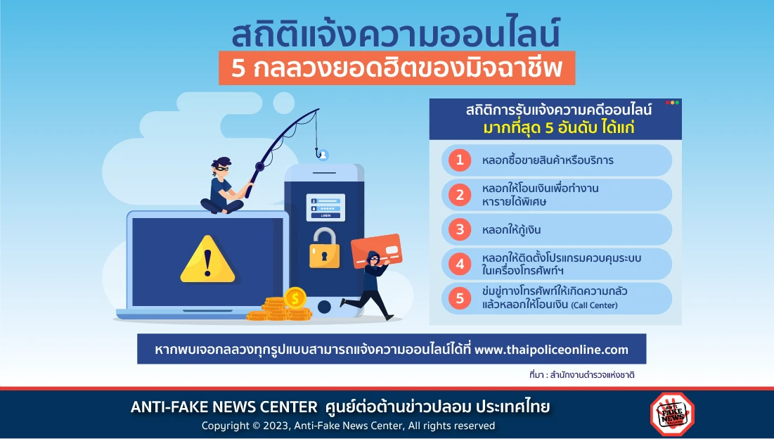 สถิติแจ้งความออนไลน์ 5 กลลวงยอดฮิตของมิจฉาชีพ