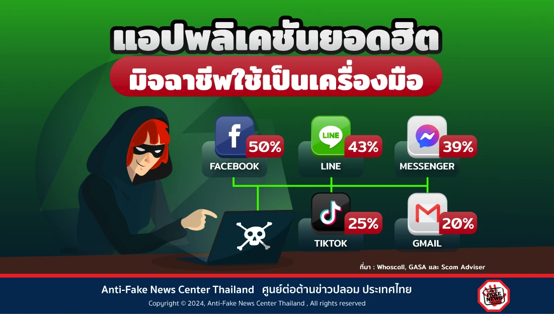 แอปพลิเคชันยอดฮิต มิจฉาชีพใช้เป็นเครื่องมือe