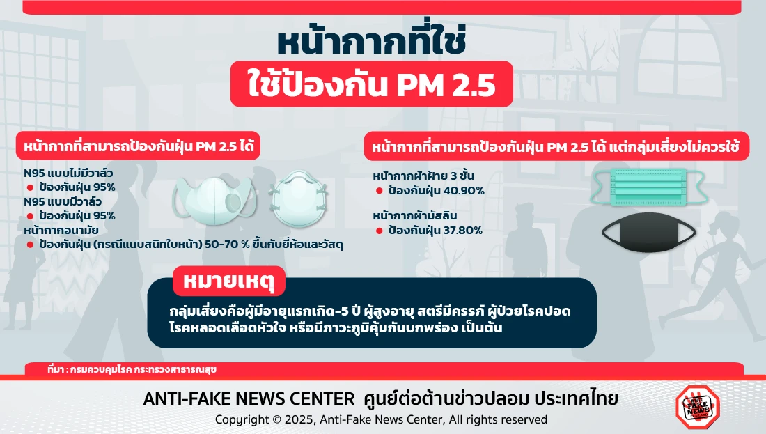 หน้ากากที่ใช่ ใช้ป้องกัน PM 2.5
